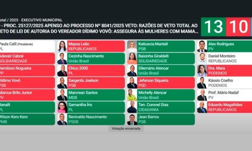 Projeto de vereador que ampliaria prevenção ao câncer de mama é barrado em Cuiabá: política falou mais alto que a saúde?